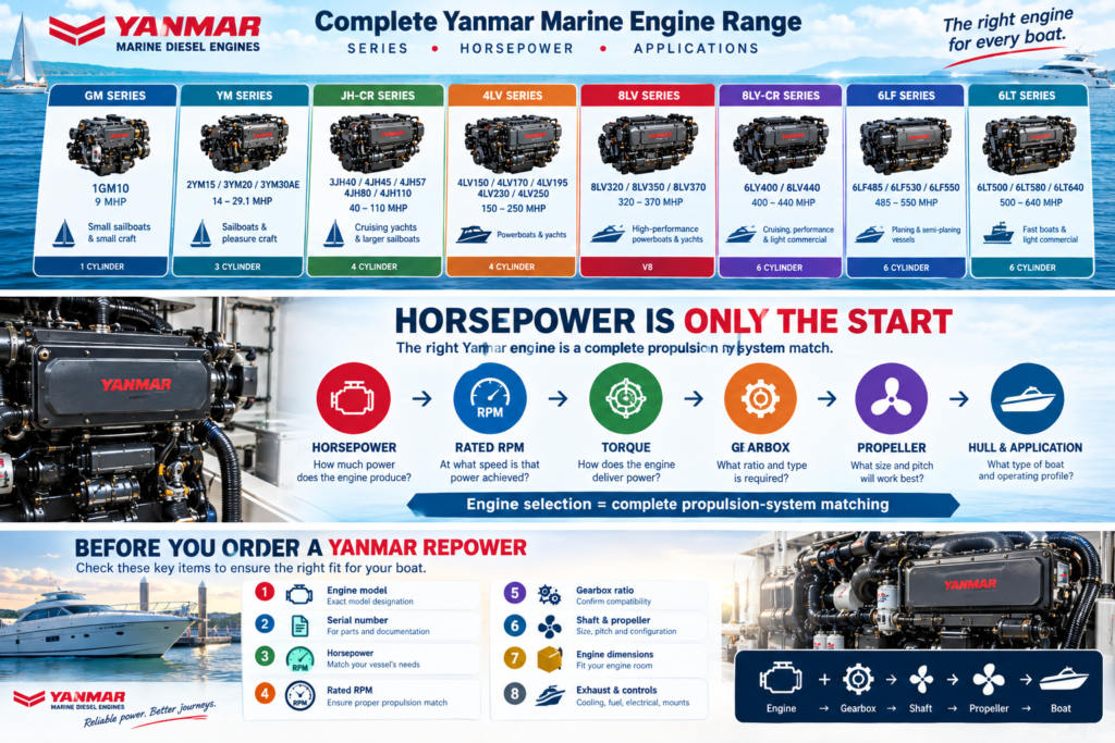 Complete Yanmar Marine Engine Models Chart Series, Horsepower & Applications Yanmar marine engine models