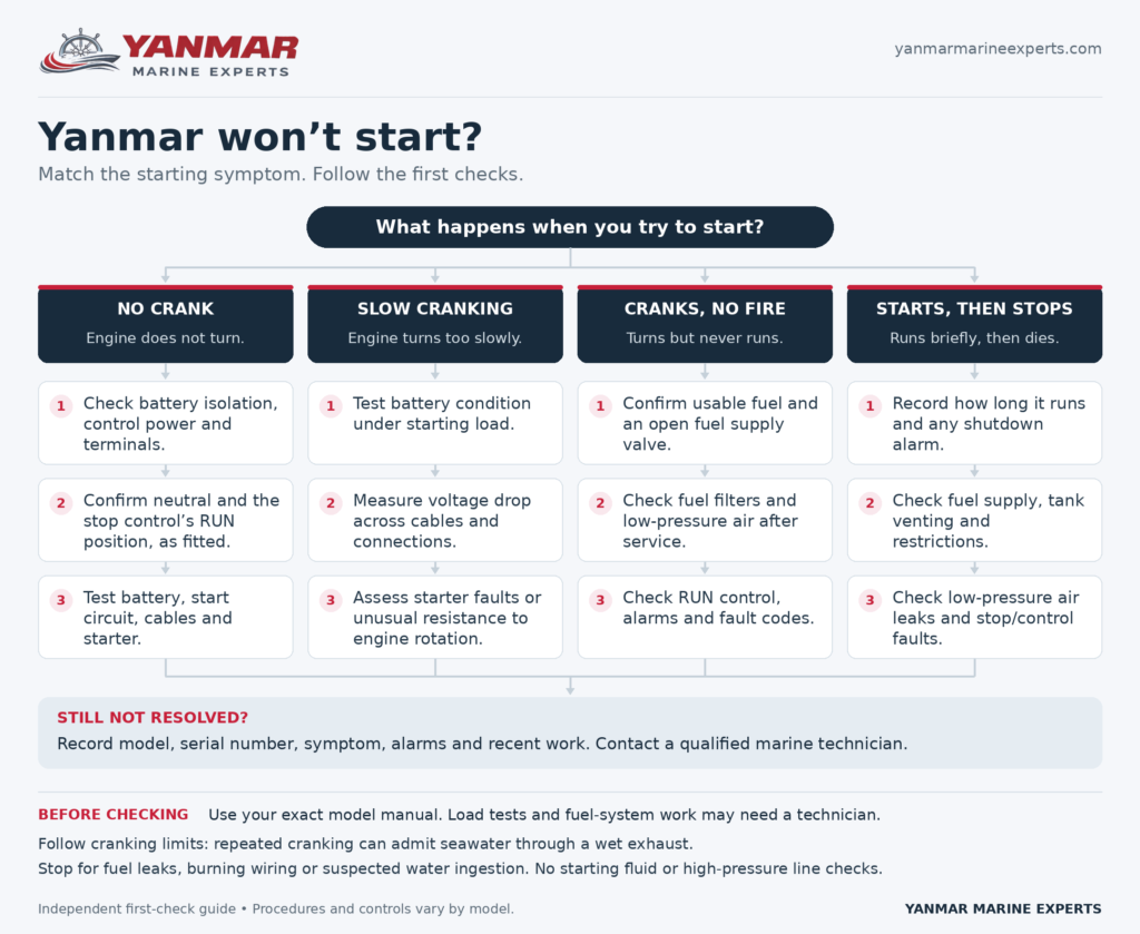 Yanmar no start flowchart showing diagnostic paths for four starting symptoms