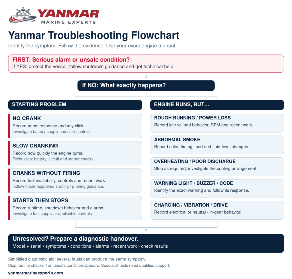 Yanmar Marine Engine Troubleshooting Flowchart - Diagnose Problems Step by Step download 3